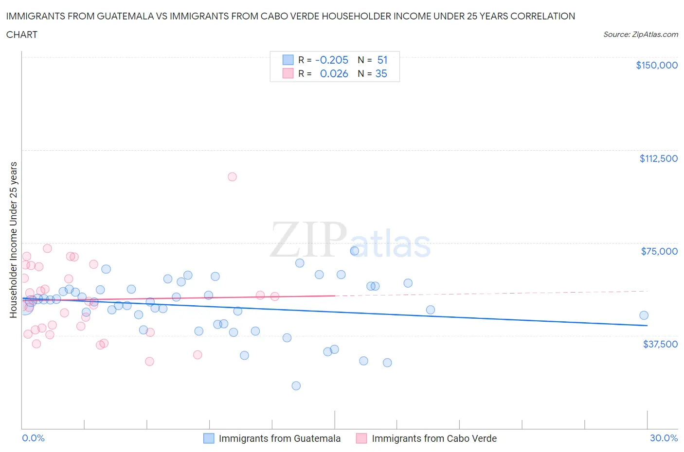 Immigrants from Guatemala vs Immigrants from Cabo Verde Householder Income Under 25 years