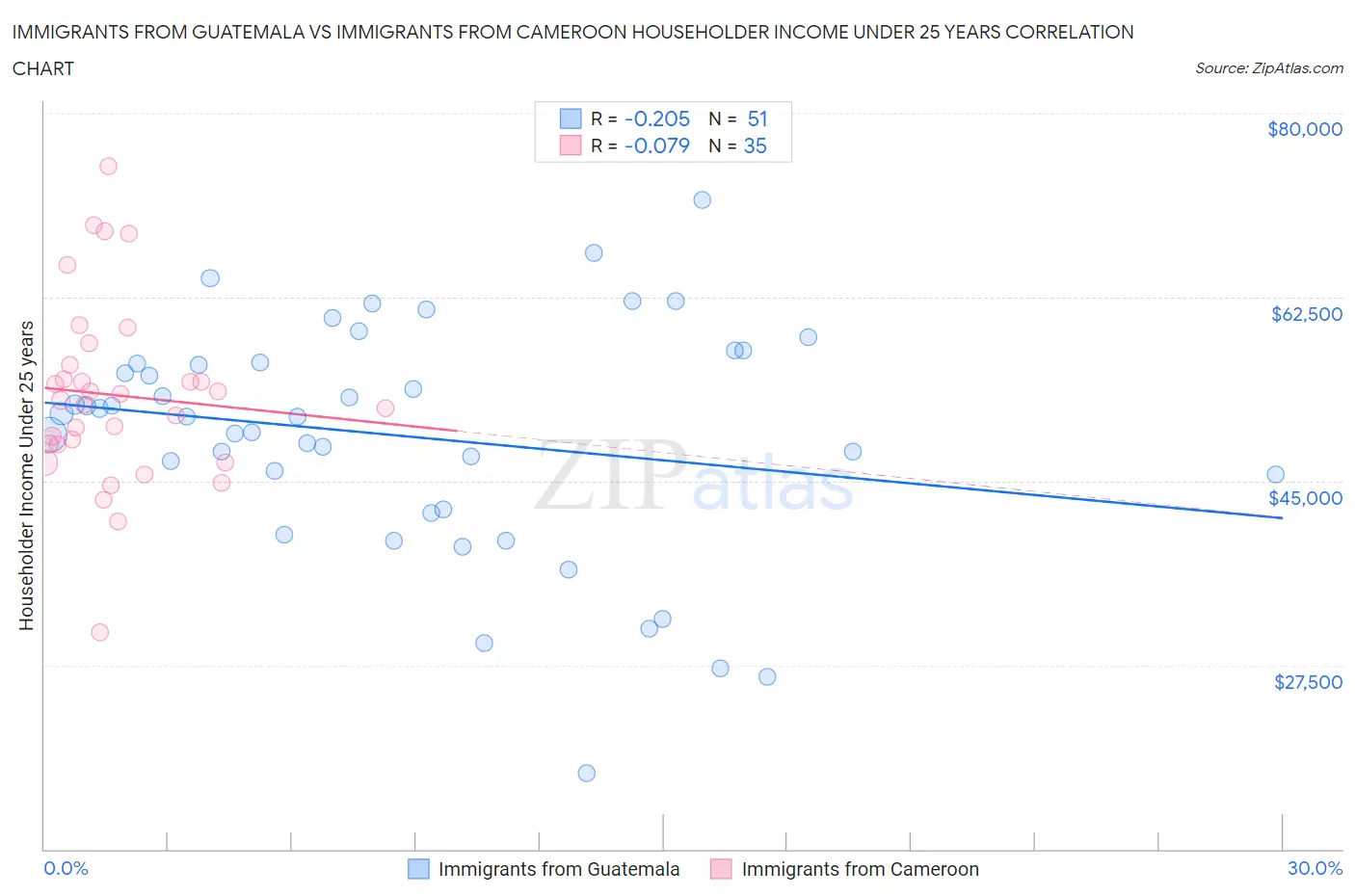 Immigrants from Guatemala vs Immigrants from Cameroon Householder Income Under 25 years