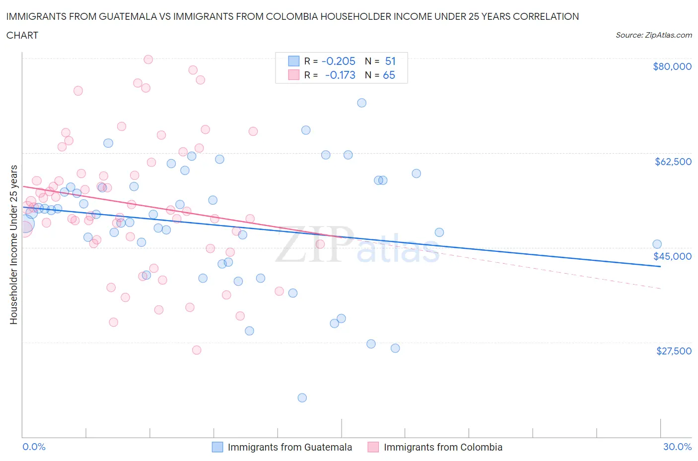 Immigrants from Guatemala vs Immigrants from Colombia Householder Income Under 25 years