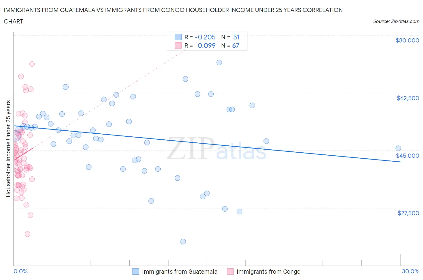 Immigrants from Guatemala vs Immigrants from Congo Householder Income Under 25 years