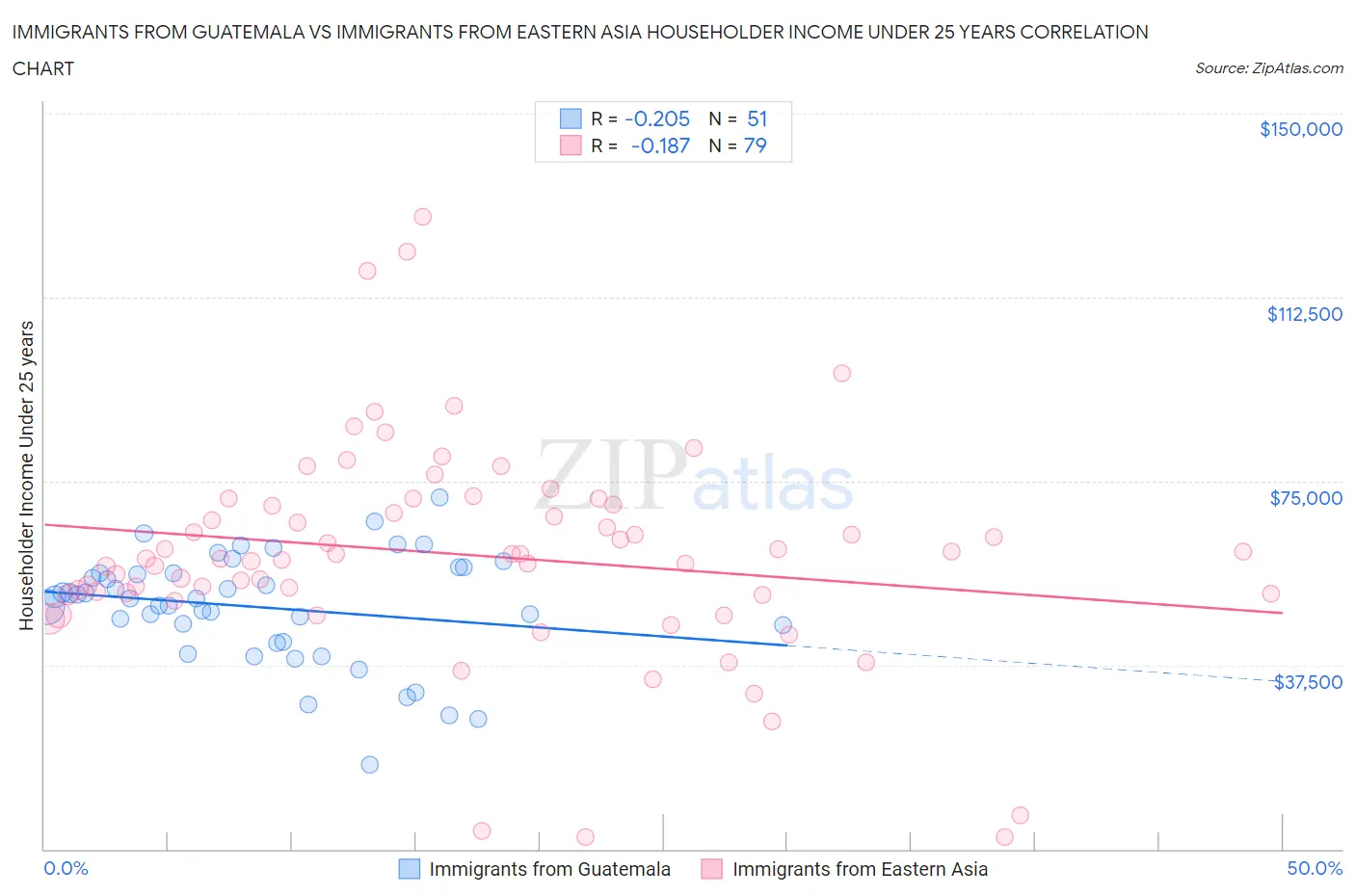 Immigrants from Guatemala vs Immigrants from Eastern Asia Householder Income Under 25 years