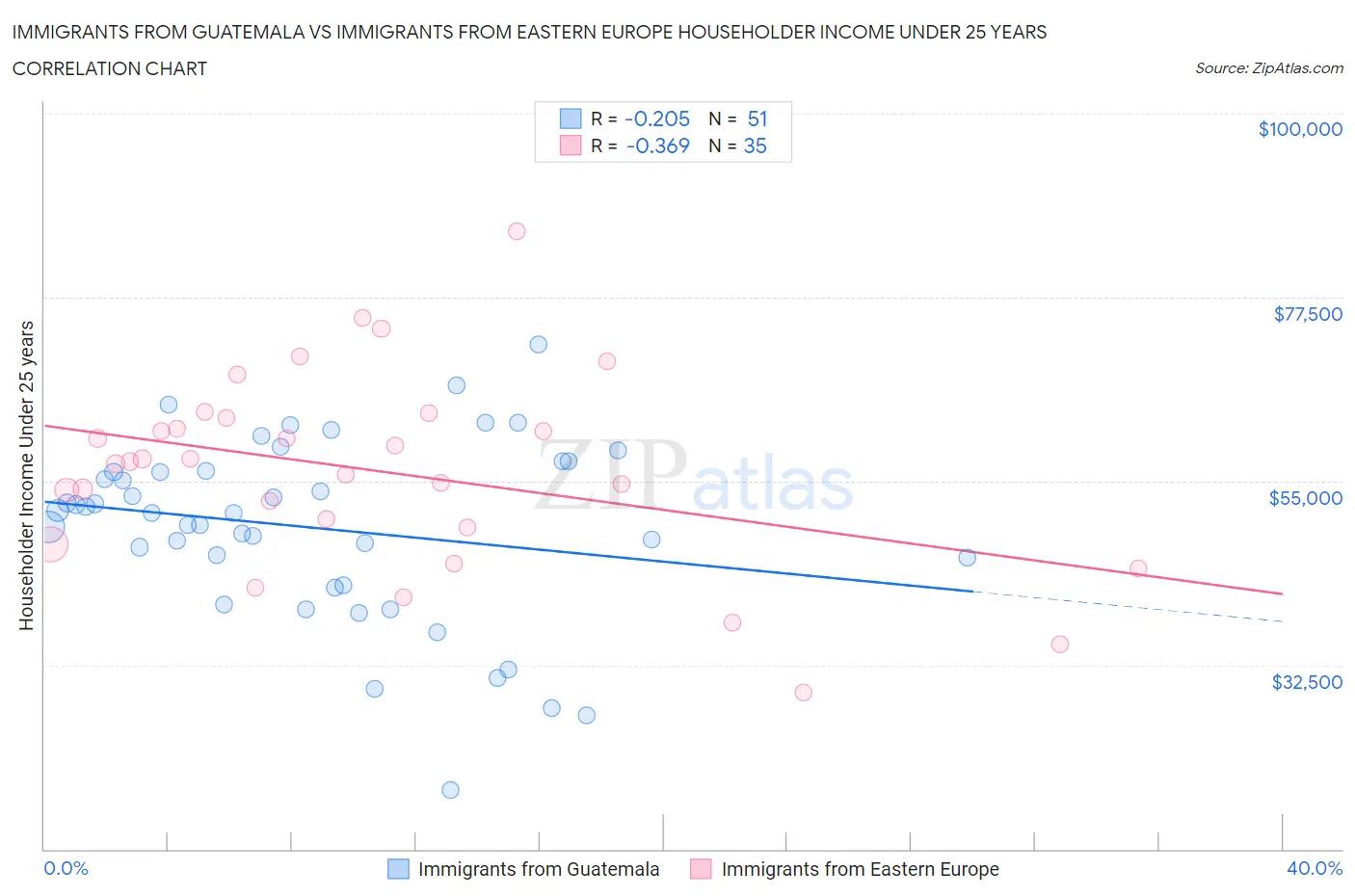 Immigrants from Guatemala vs Immigrants from Eastern Europe Householder Income Under 25 years