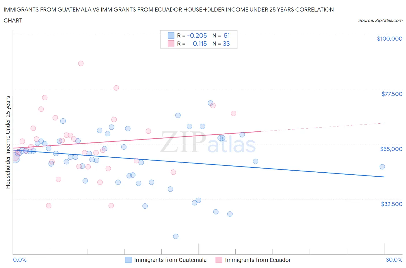 Immigrants from Guatemala vs Immigrants from Ecuador Householder Income Under 25 years