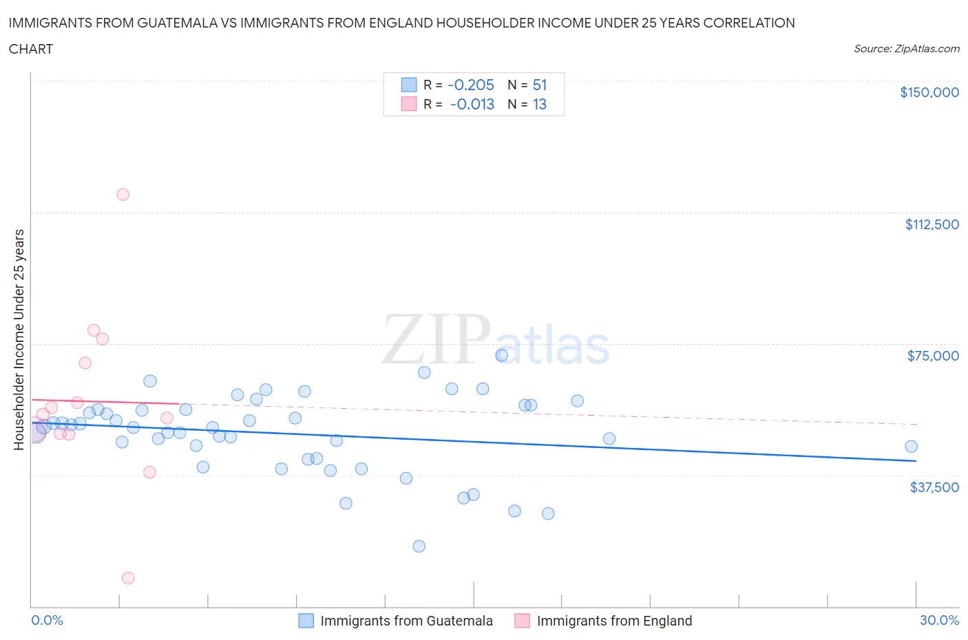 Immigrants from Guatemala vs Immigrants from England Householder Income Under 25 years