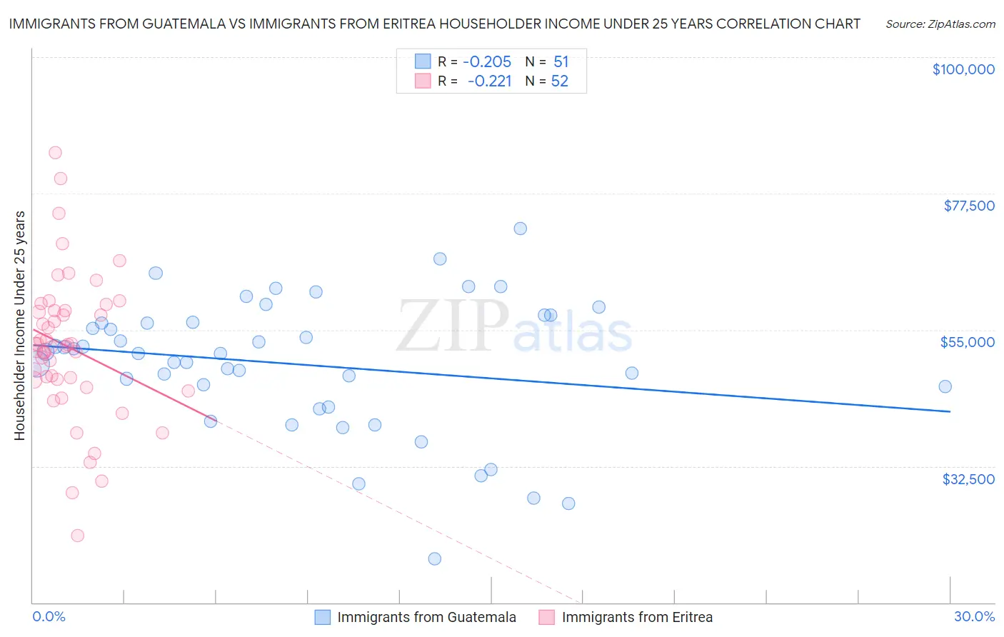 Immigrants from Guatemala vs Immigrants from Eritrea Householder Income Under 25 years