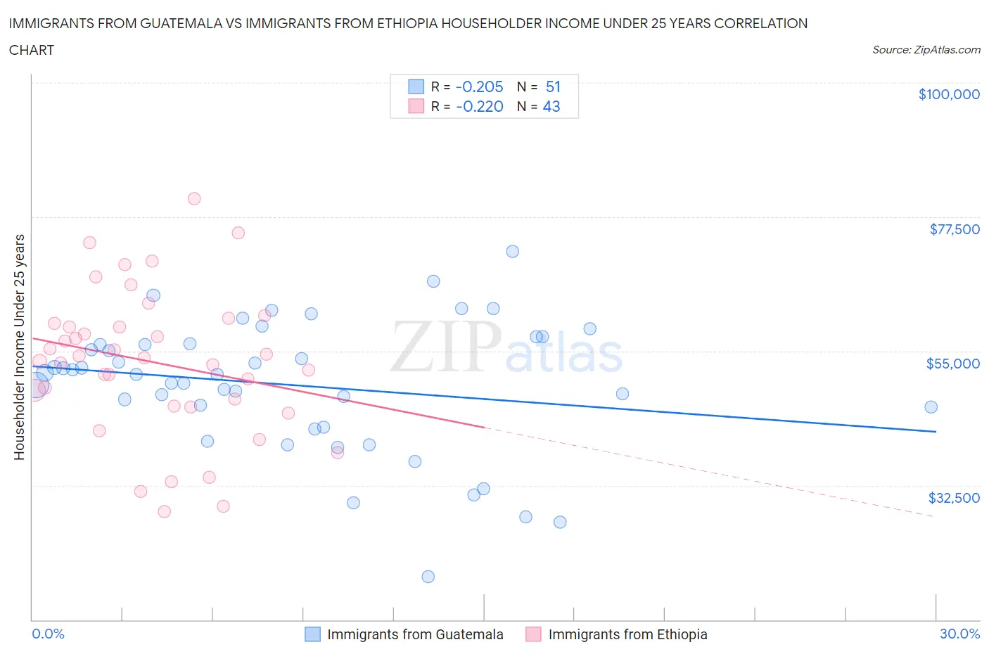 Immigrants from Guatemala vs Immigrants from Ethiopia Householder Income Under 25 years