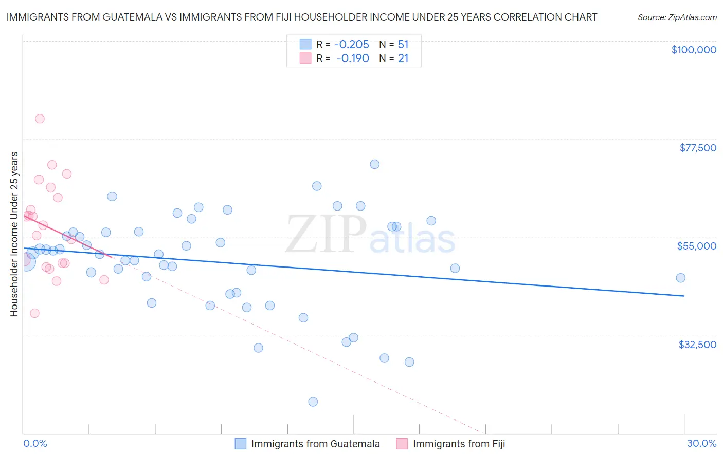 Immigrants from Guatemala vs Immigrants from Fiji Householder Income Under 25 years
