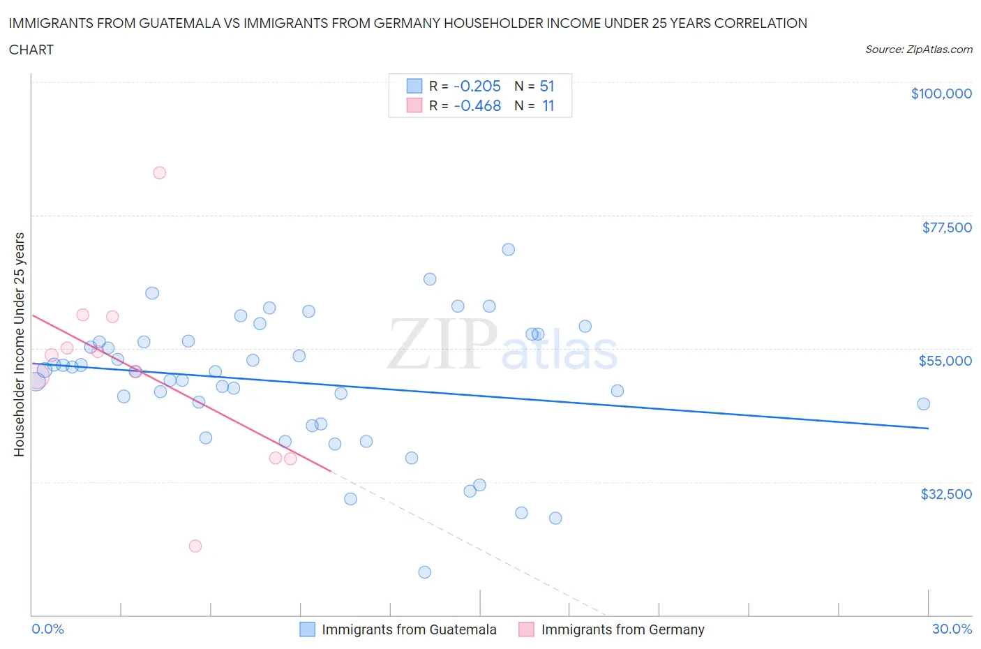 Immigrants from Guatemala vs Immigrants from Germany Householder Income Under 25 years