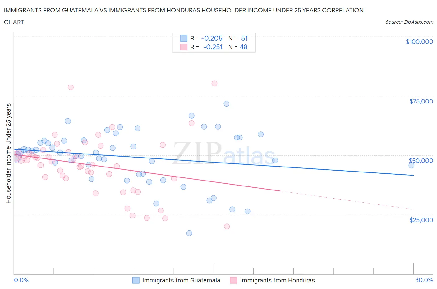 Immigrants from Guatemala vs Immigrants from Honduras Householder Income Under 25 years
