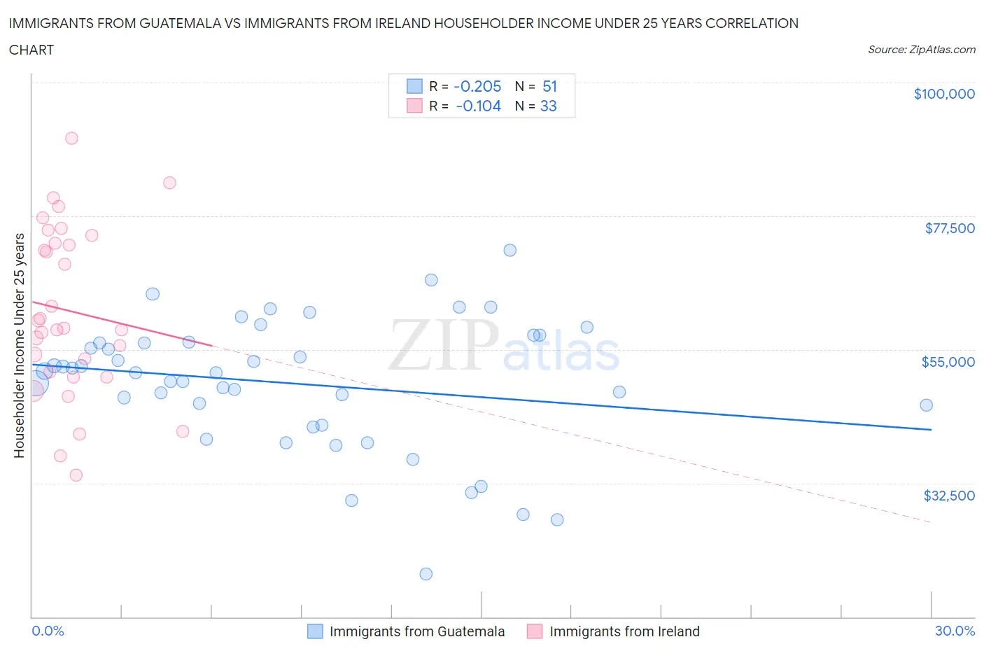 Immigrants from Guatemala vs Immigrants from Ireland Householder Income Under 25 years