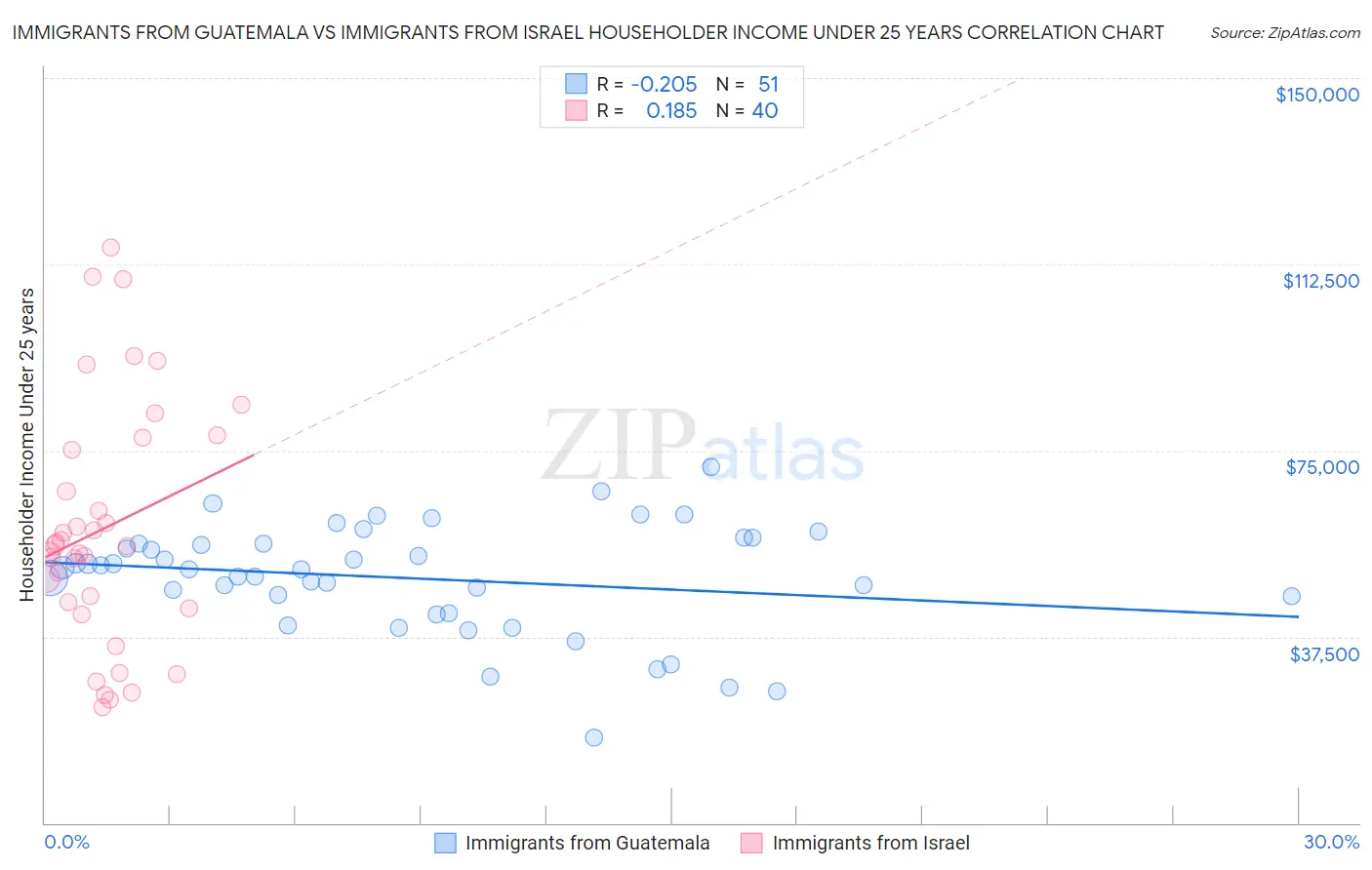Immigrants from Guatemala vs Immigrants from Israel Householder Income Under 25 years