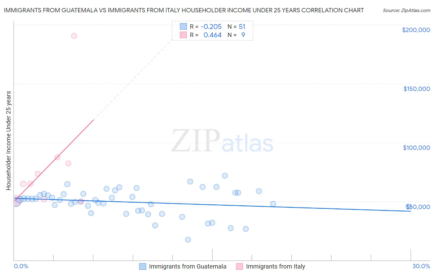 Immigrants from Guatemala vs Immigrants from Italy Householder Income Under 25 years