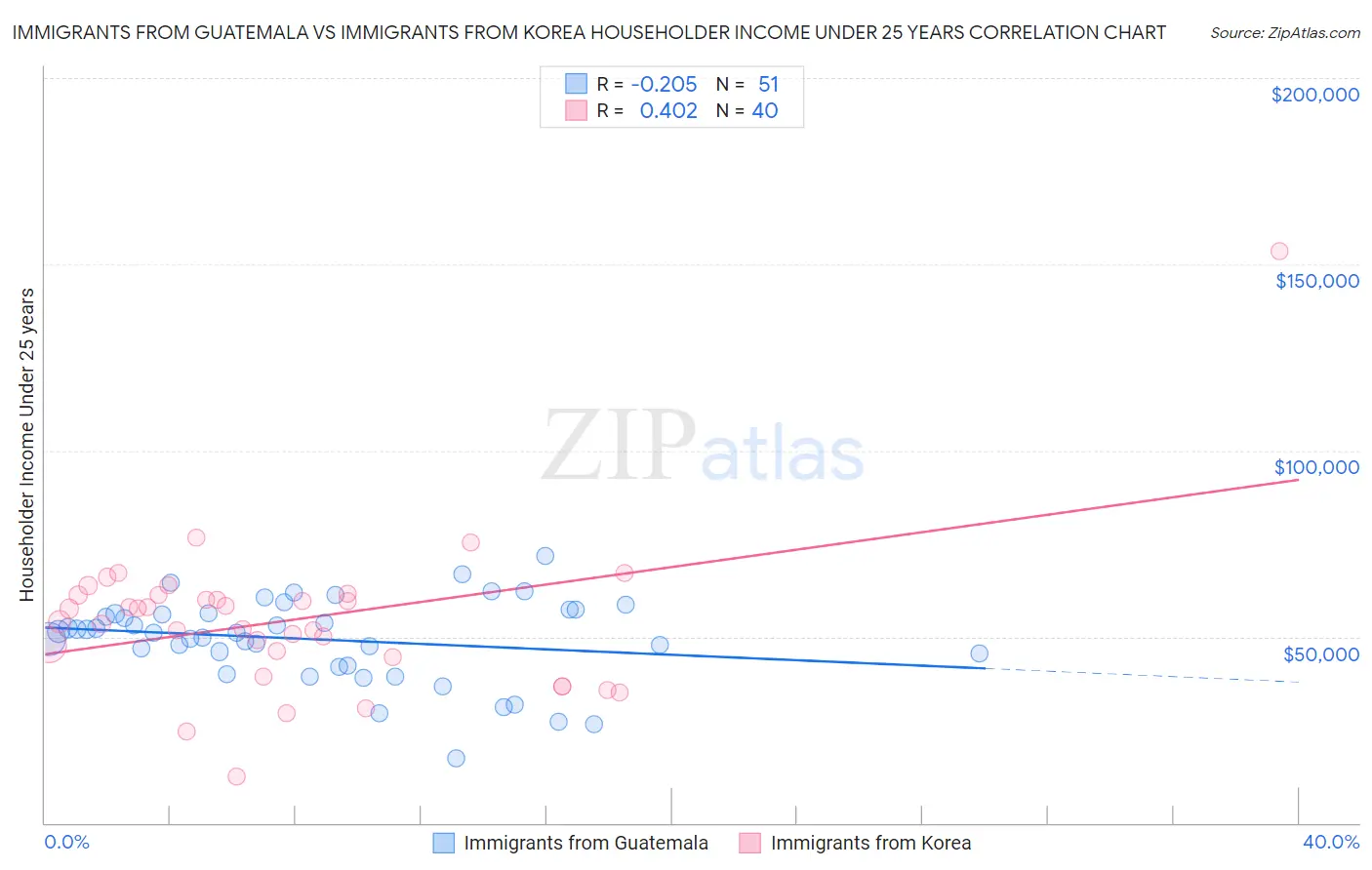 Immigrants from Guatemala vs Immigrants from Korea Householder Income Under 25 years