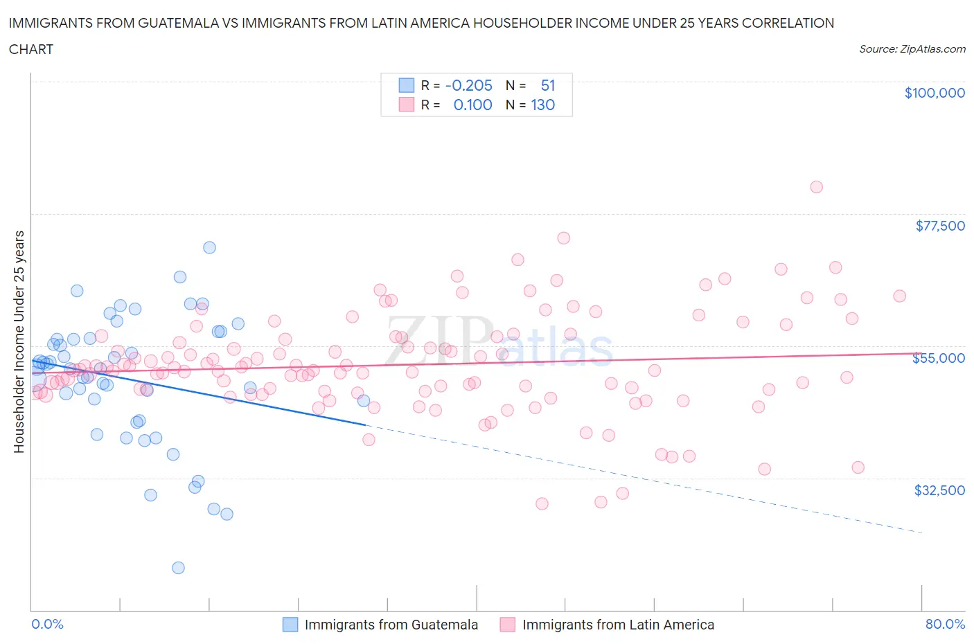 Immigrants from Guatemala vs Immigrants from Latin America Householder Income Under 25 years
