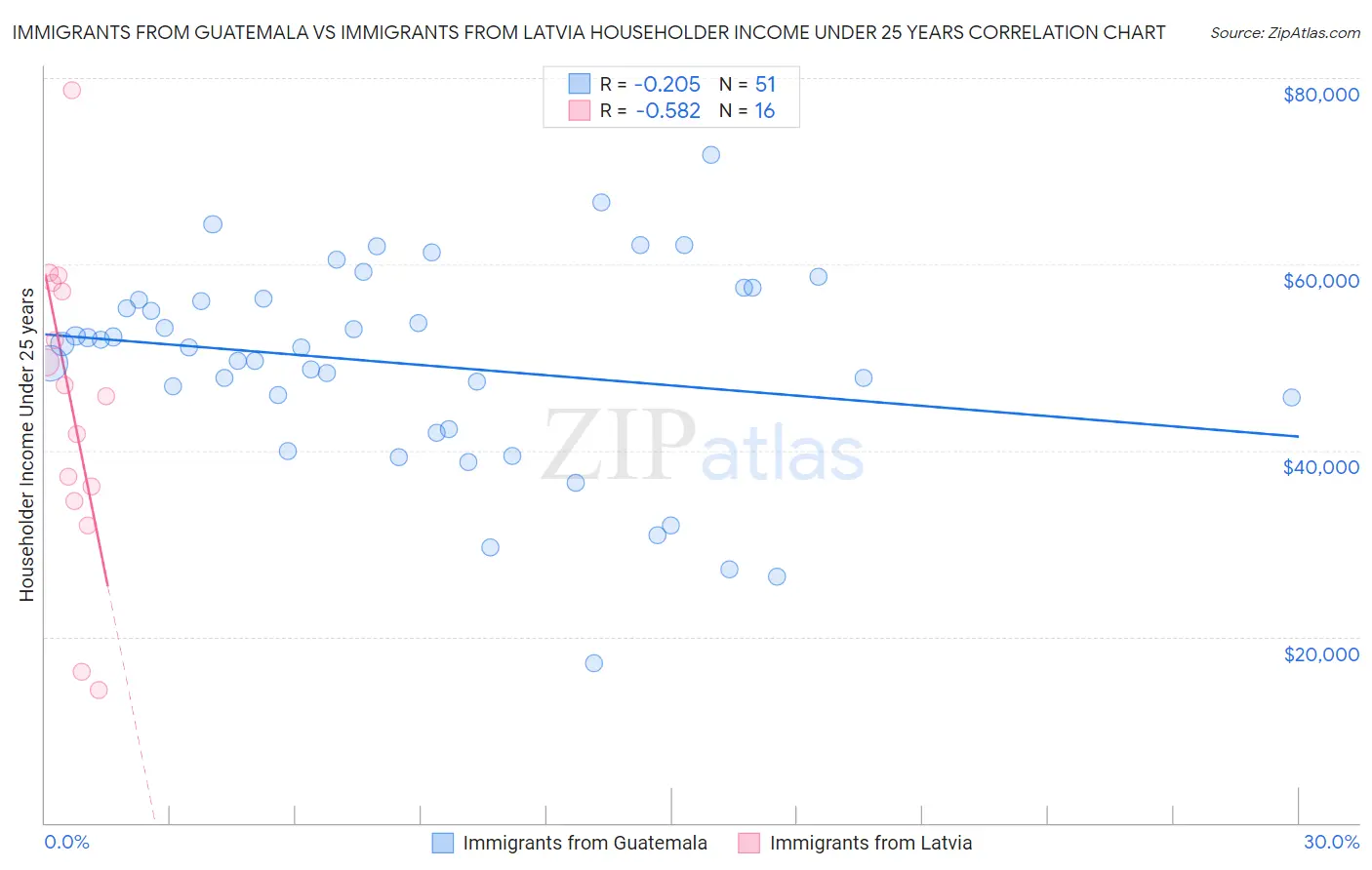 Immigrants from Guatemala vs Immigrants from Latvia Householder Income Under 25 years
