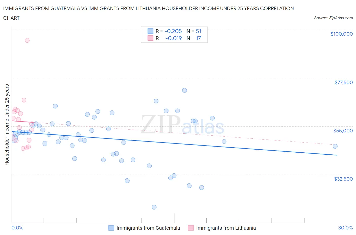 Immigrants from Guatemala vs Immigrants from Lithuania Householder Income Under 25 years