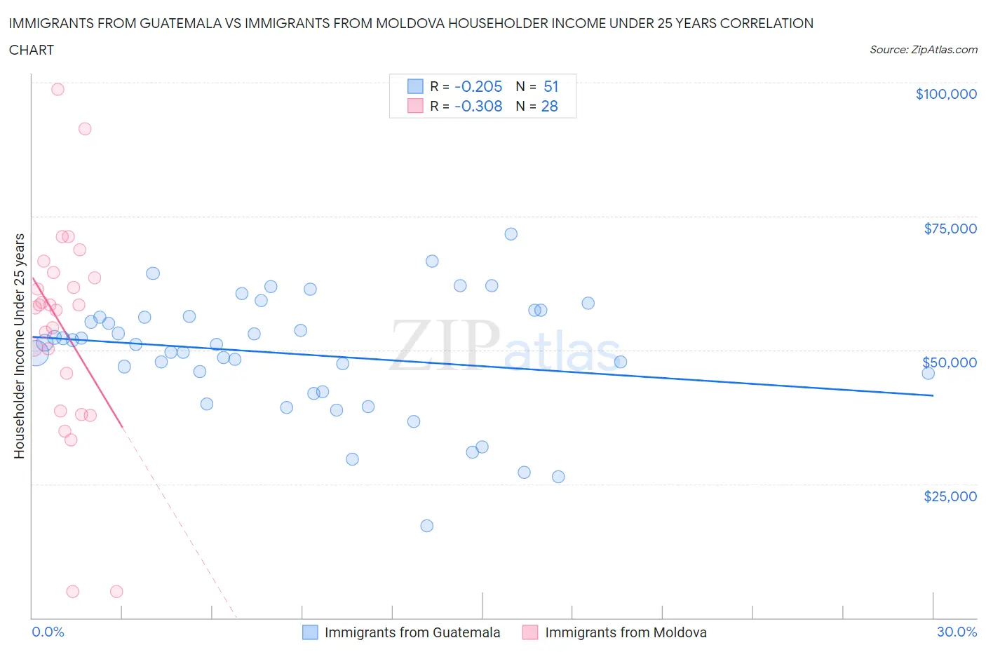 Immigrants from Guatemala vs Immigrants from Moldova Householder Income Under 25 years