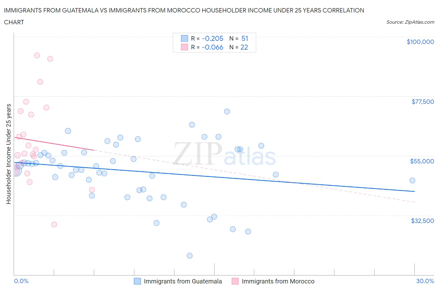 Immigrants from Guatemala vs Immigrants from Morocco Householder Income Under 25 years