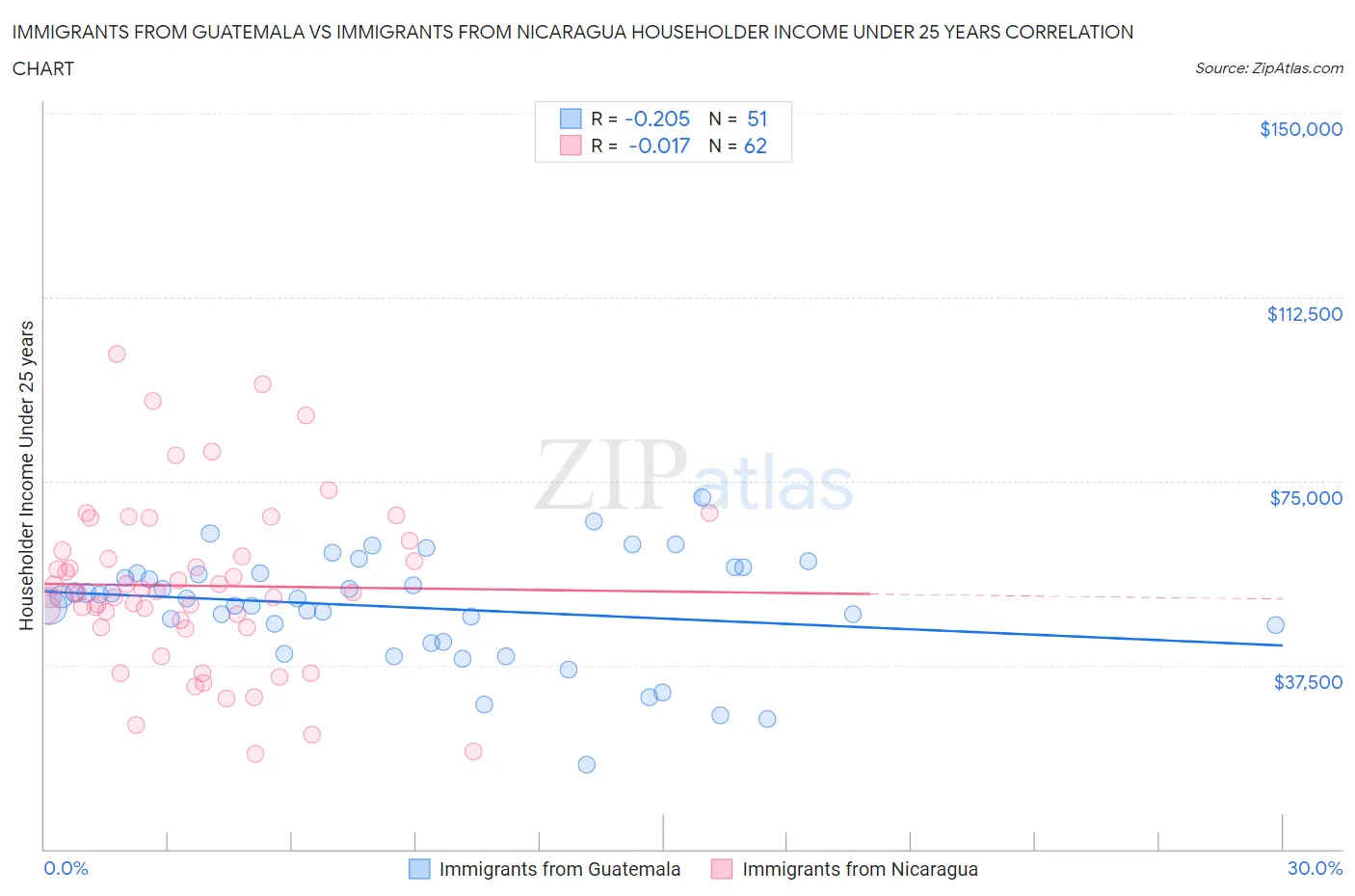 Immigrants from Guatemala vs Immigrants from Nicaragua Householder Income Under 25 years