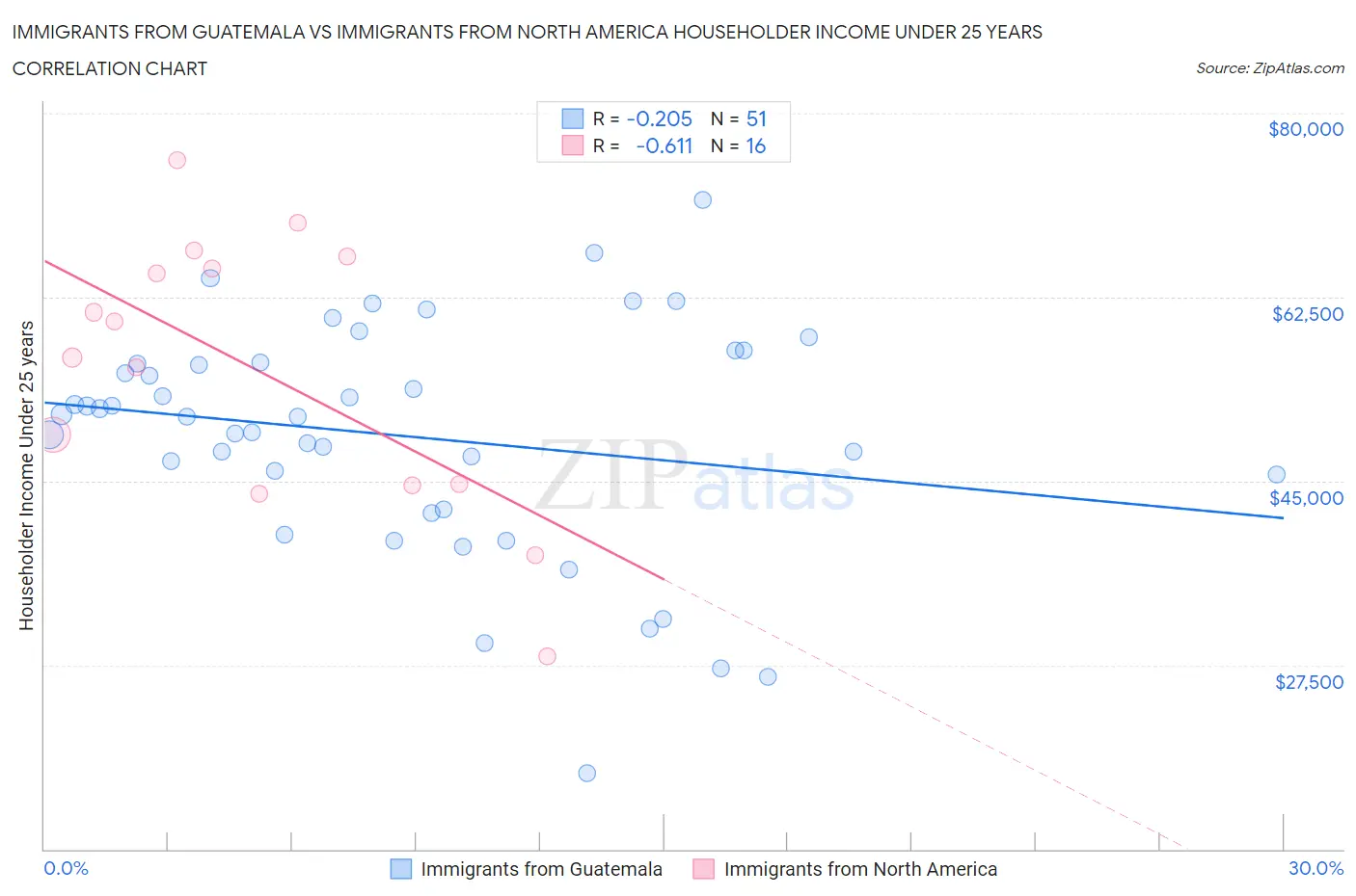 Immigrants from Guatemala vs Immigrants from North America Householder Income Under 25 years