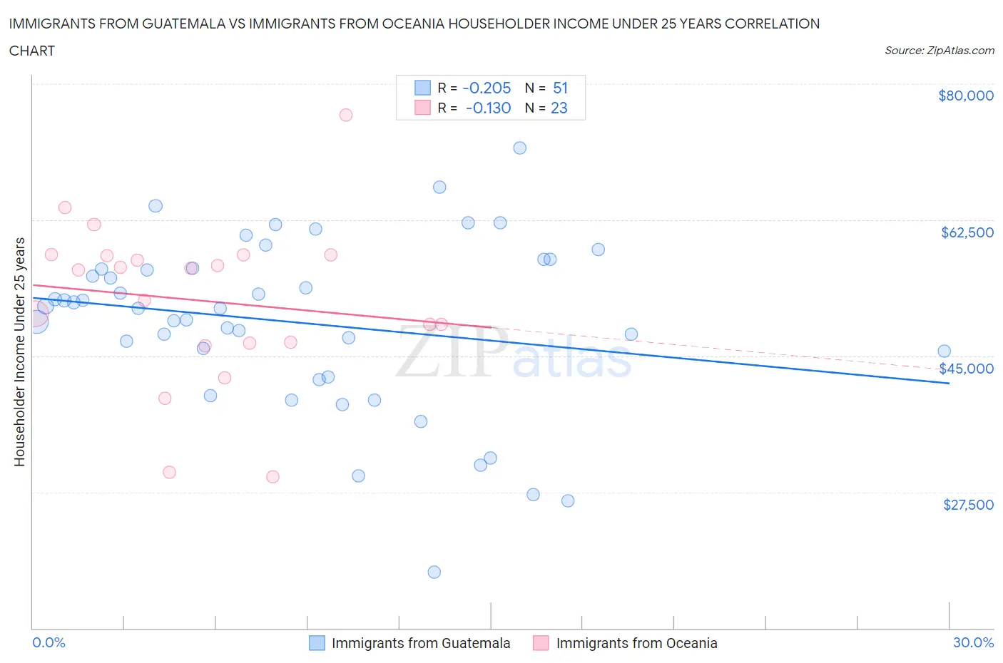 Immigrants from Guatemala vs Immigrants from Oceania Householder Income Under 25 years