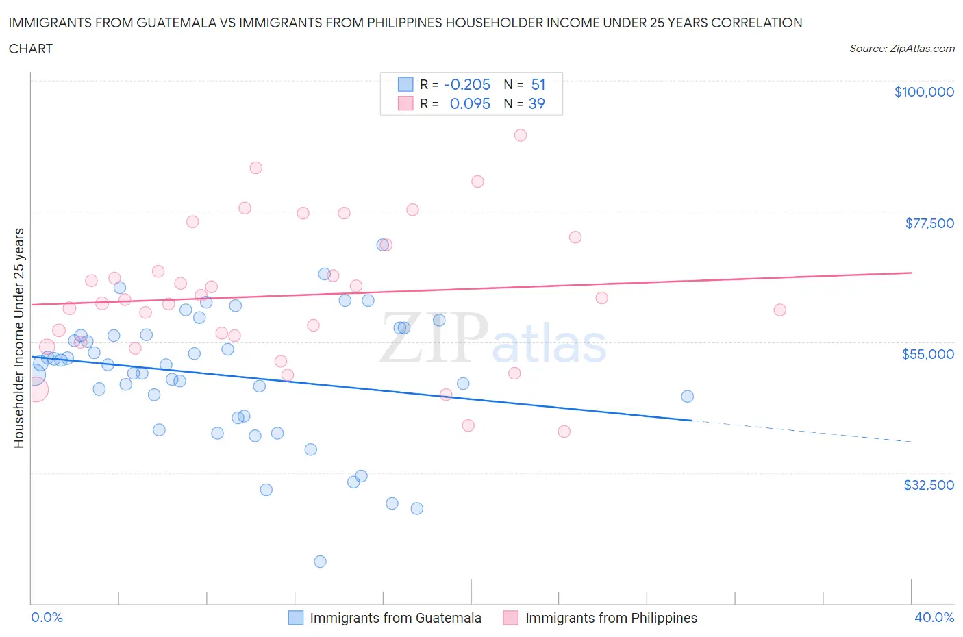 Immigrants from Guatemala vs Immigrants from Philippines Householder Income Under 25 years