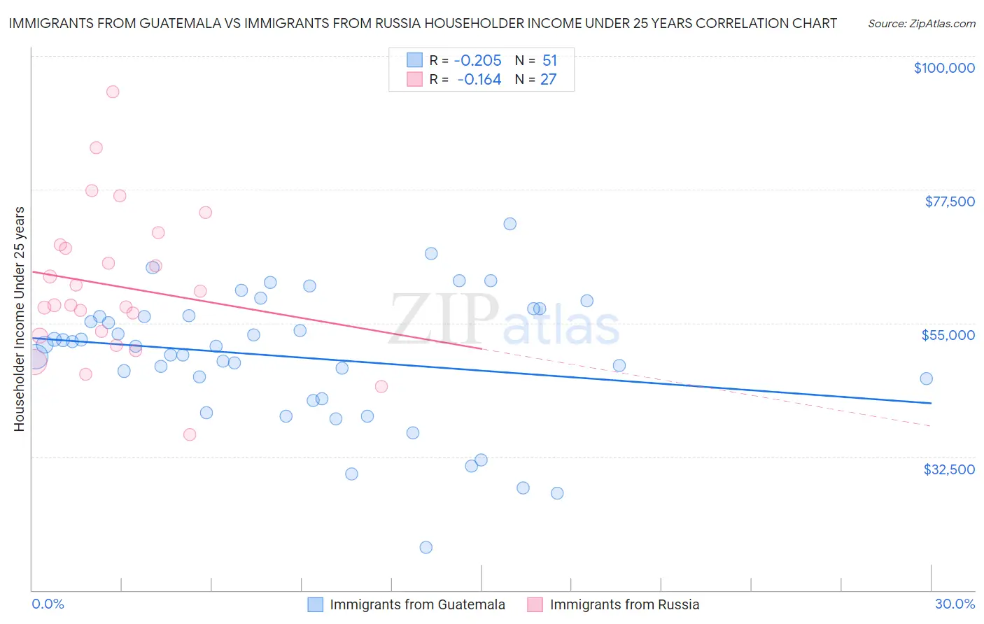 Immigrants from Guatemala vs Immigrants from Russia Householder Income Under 25 years