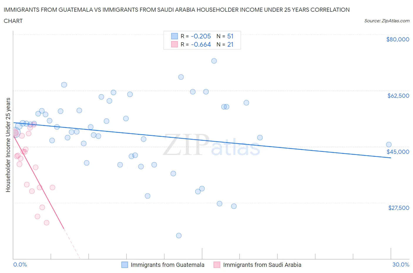 Immigrants from Guatemala vs Immigrants from Saudi Arabia Householder Income Under 25 years