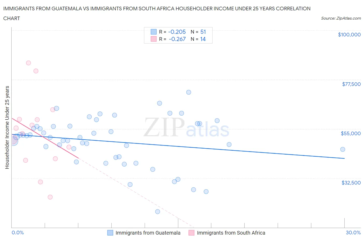 Immigrants from Guatemala vs Immigrants from South Africa Householder Income Under 25 years