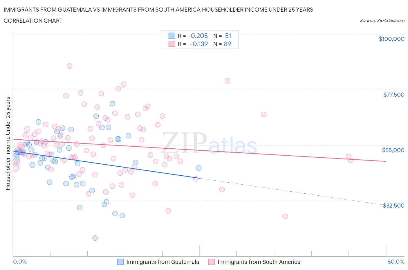 Immigrants from Guatemala vs Immigrants from South America Householder Income Under 25 years
