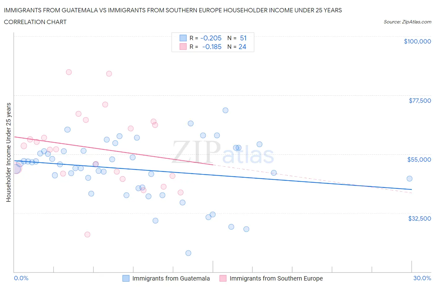 Immigrants from Guatemala vs Immigrants from Southern Europe Householder Income Under 25 years