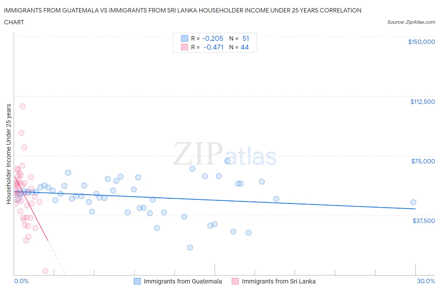 Immigrants from Guatemala vs Immigrants from Sri Lanka Householder Income Under 25 years