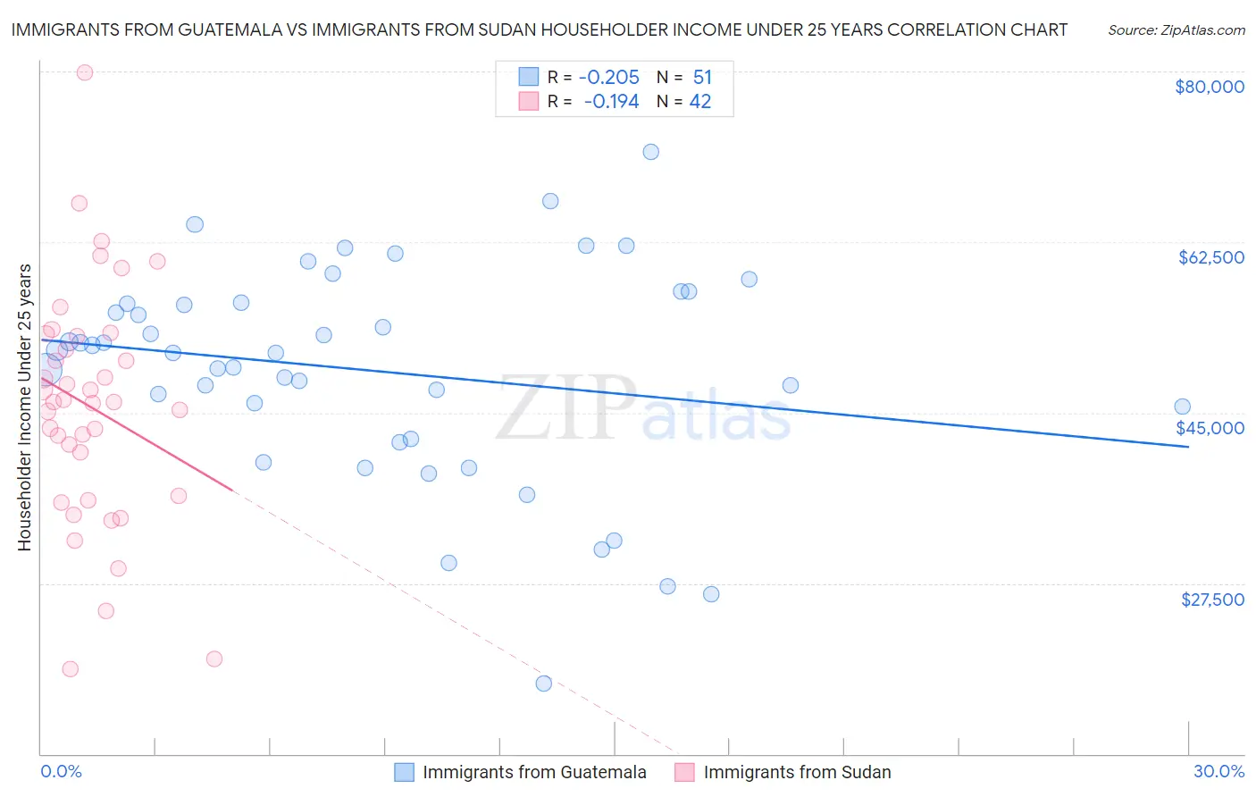 Immigrants from Guatemala vs Immigrants from Sudan Householder Income Under 25 years
