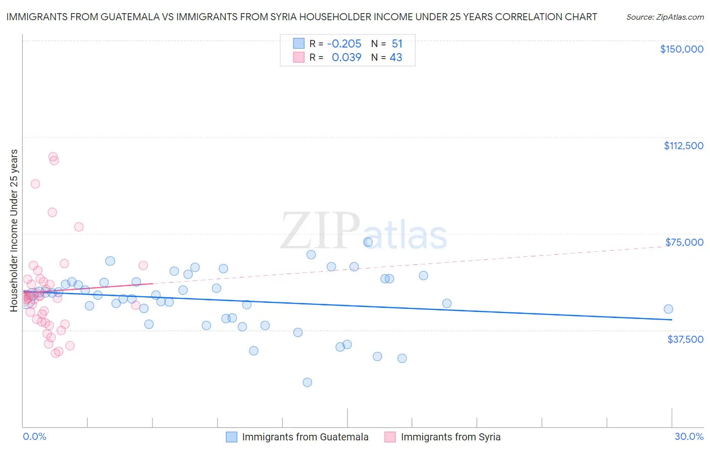 Immigrants from Guatemala vs Immigrants from Syria Householder Income Under 25 years