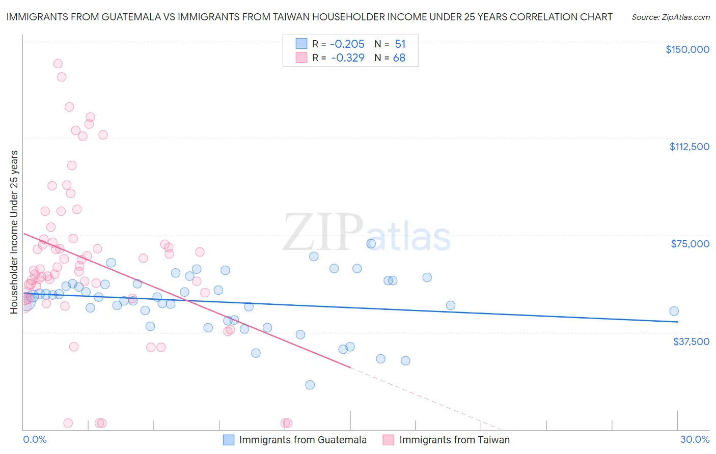Immigrants from Guatemala vs Immigrants from Taiwan Householder Income Under 25 years