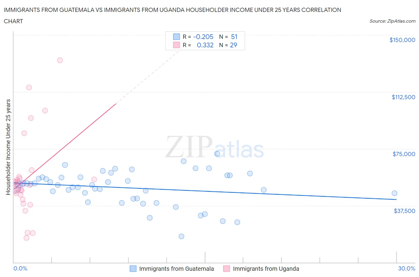 Immigrants from Guatemala vs Immigrants from Uganda Householder Income Under 25 years