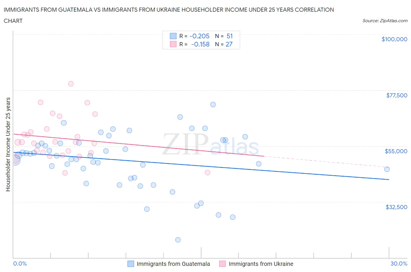 Immigrants from Guatemala vs Immigrants from Ukraine Householder Income Under 25 years