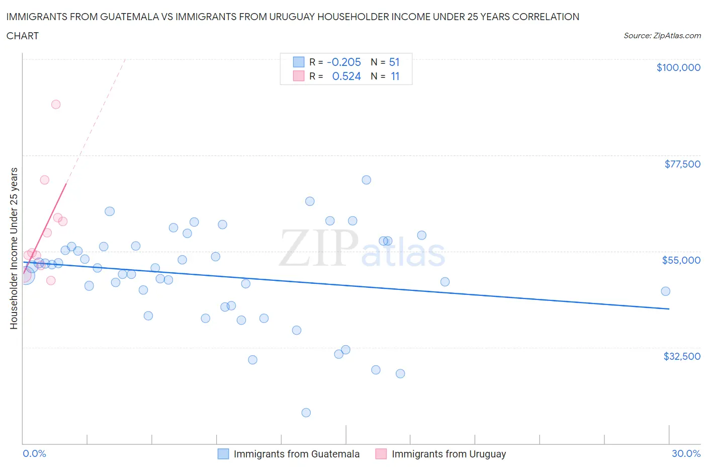 Immigrants from Guatemala vs Immigrants from Uruguay Householder Income Under 25 years
