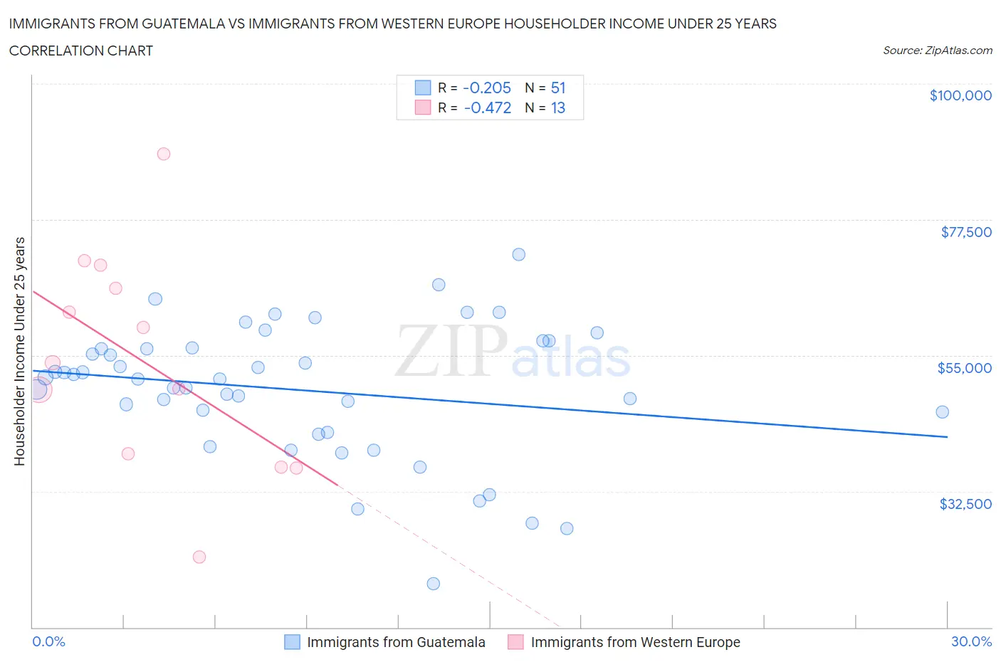 Immigrants from Guatemala vs Immigrants from Western Europe Householder Income Under 25 years