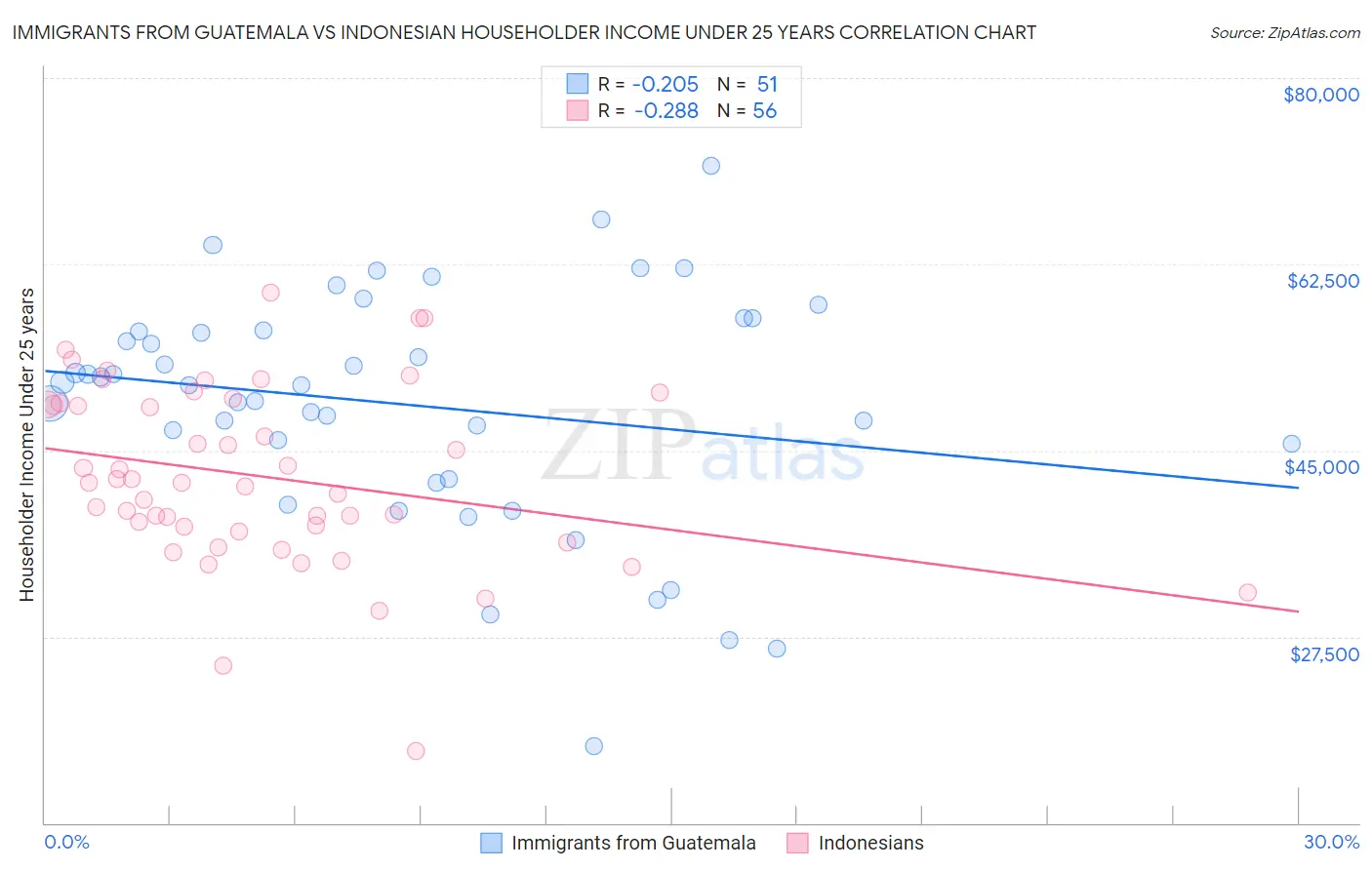 Immigrants from Guatemala vs Indonesian Householder Income Under 25 years