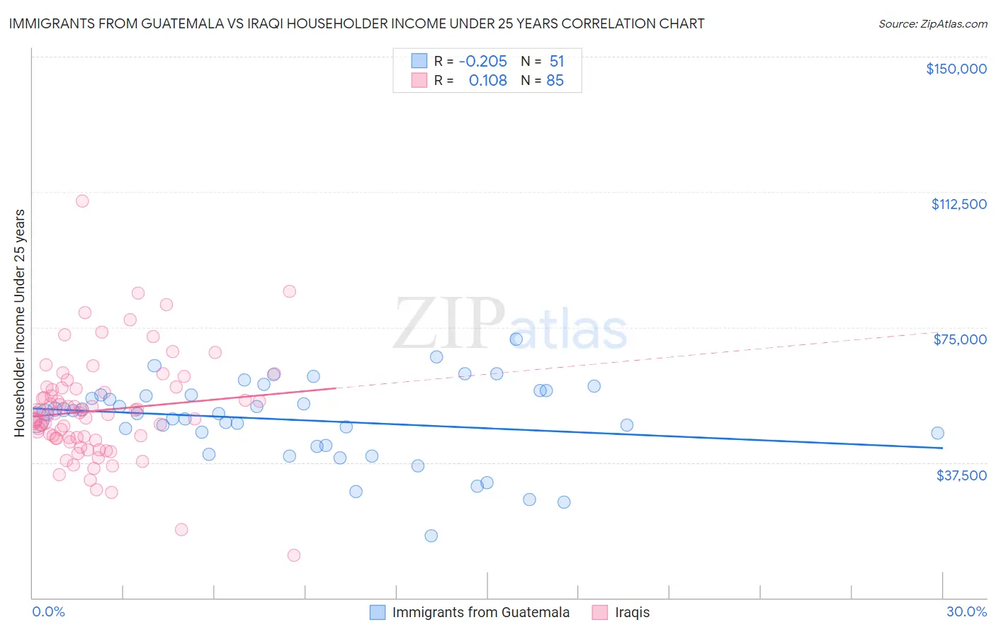 Immigrants from Guatemala vs Iraqi Householder Income Under 25 years