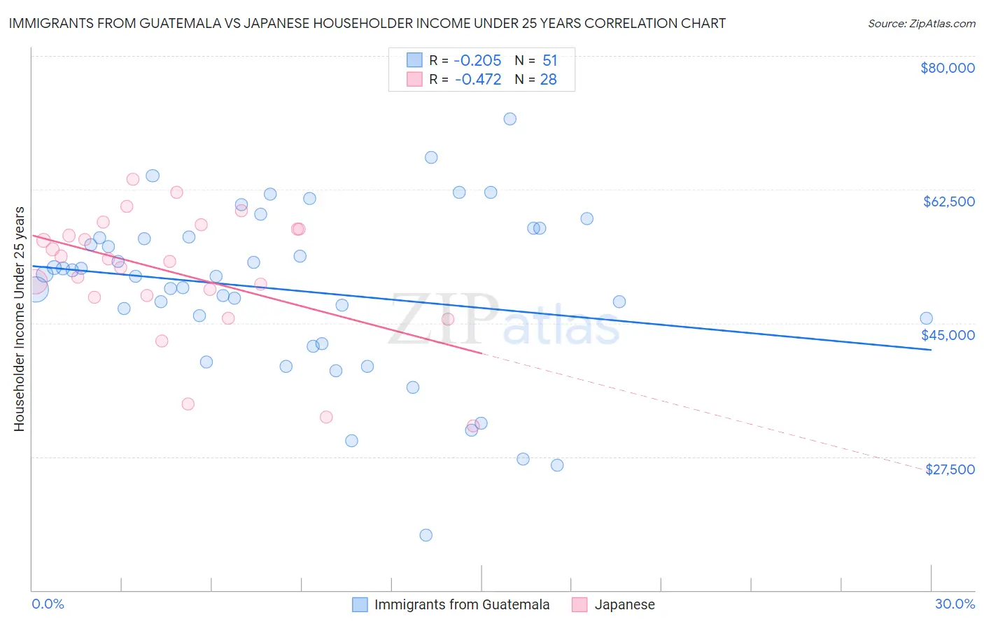 Immigrants from Guatemala vs Japanese Householder Income Under 25 years