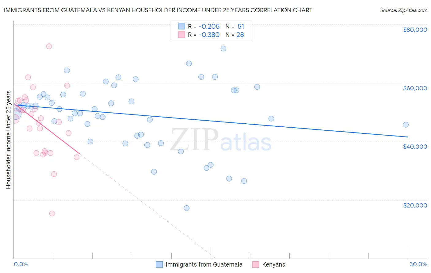 Immigrants from Guatemala vs Kenyan Householder Income Under 25 years