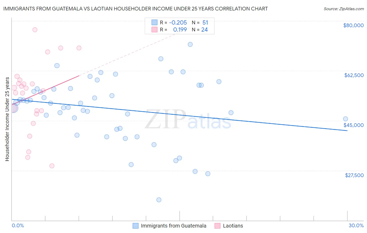 Immigrants from Guatemala vs Laotian Householder Income Under 25 years
