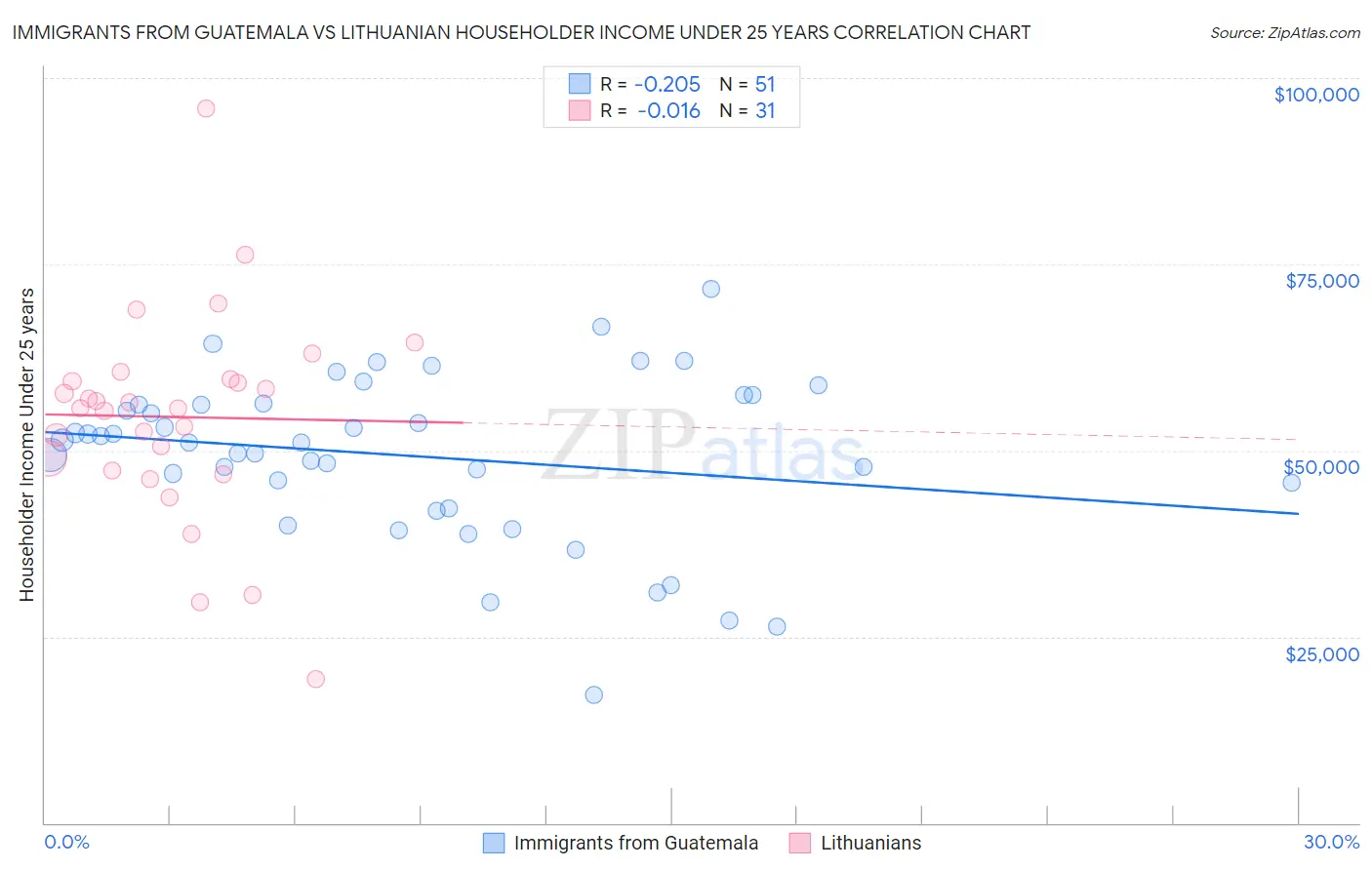 Immigrants from Guatemala vs Lithuanian Householder Income Under 25 years