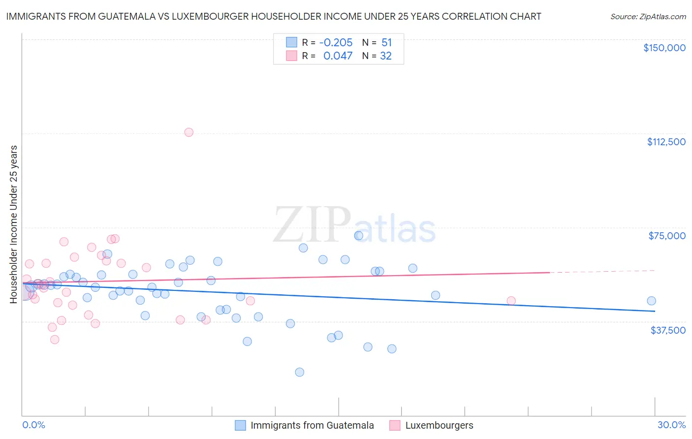 Immigrants from Guatemala vs Luxembourger Householder Income Under 25 years