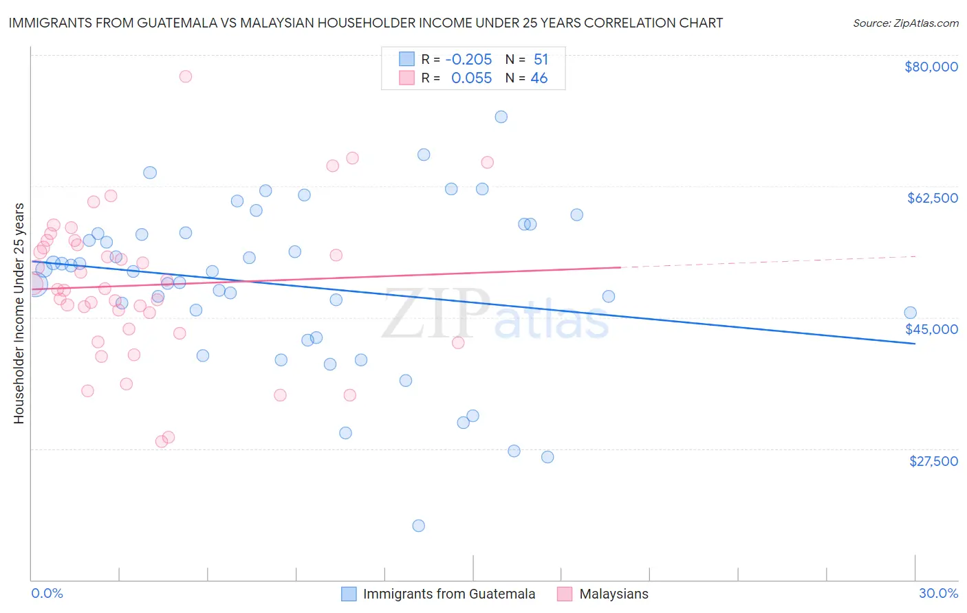 Immigrants from Guatemala vs Malaysian Householder Income Under 25 years