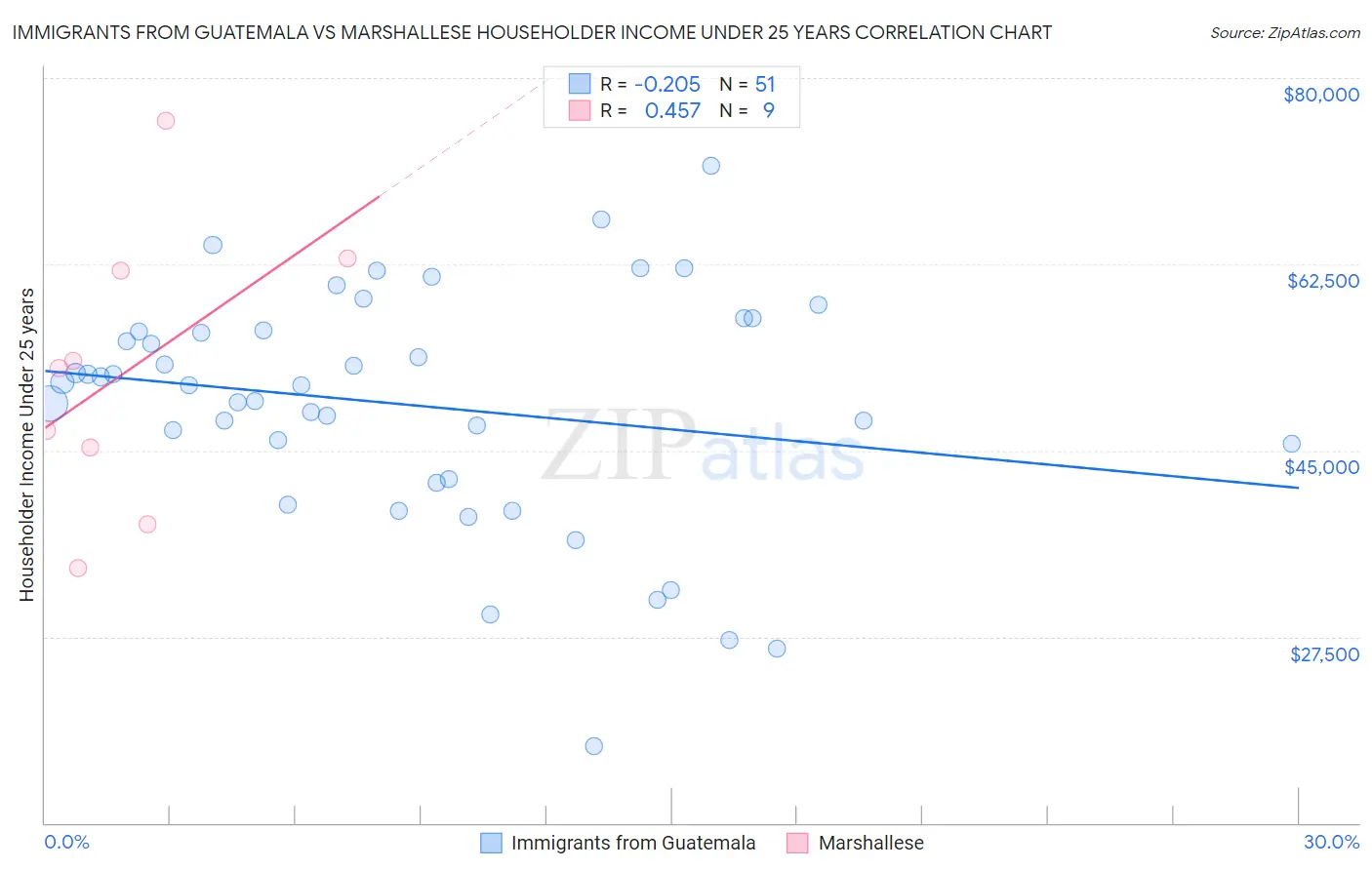 Immigrants from Guatemala vs Marshallese Householder Income Under 25 years