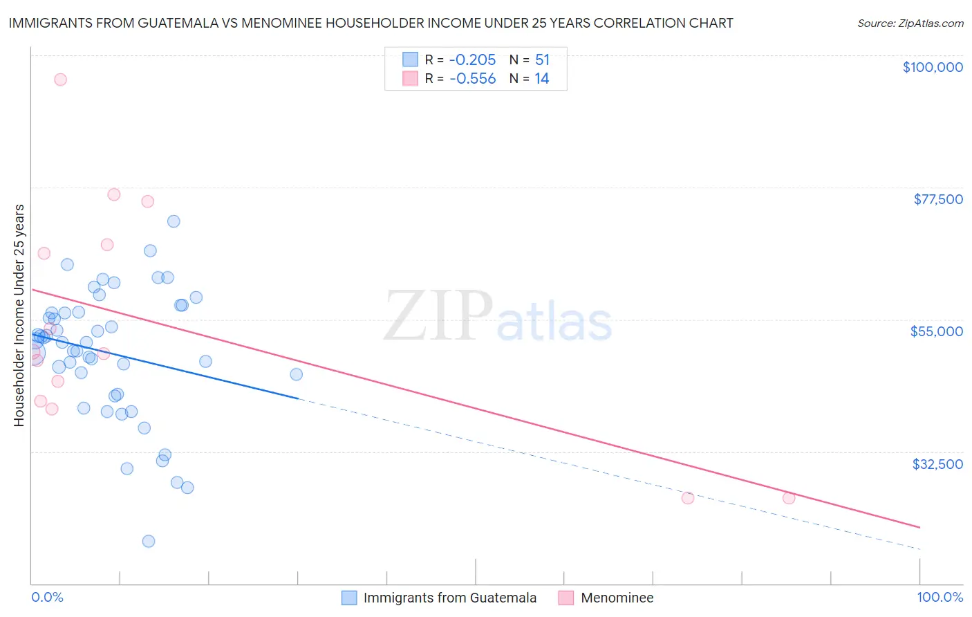 Immigrants from Guatemala vs Menominee Householder Income Under 25 years