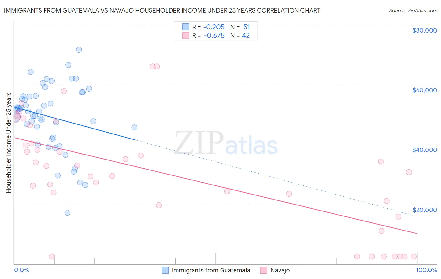 Immigrants from Guatemala vs Navajo Householder Income Under 25 years
